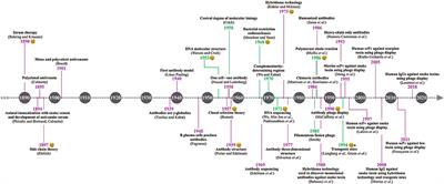 History of Envenoming Therapy and Current Perspectives